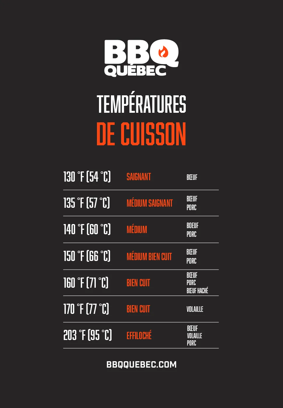 Affiche des températures de cuisson BBQ Québec : de 130 °F saignant à 203 °F effiloché